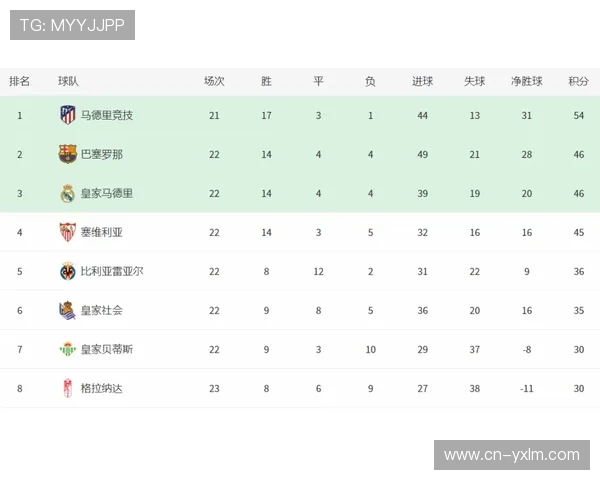 西甲积分榜：巴萨以1分优势领跑，皇马紧追不舍